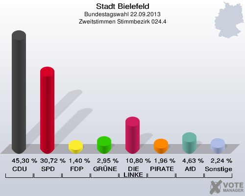 Stadt Bielefeld, Bundestagswahl 22.09.2013, Zweitstimmen Stimmbezirk 024.4: CDU: 45,30 %. SPD: 30,72 %. FDP: 1,40 %. GRÜNE: 2,95 %. DIE LINKE: 10,80 %. PIRATEN: 1,96 %. AfD: 4,63 %. Sonstige: 2,24 %. 