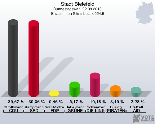 Stadt Bielefeld, Bundestagswahl 22.09.2013, Erststimmen Stimmbezirk 024.5: Strothmann CDU: 39,67 %. Kampmann SPD: 39,06 %. Wahl-Schwentker FDP: 0,46 %. Haßelmann GRÜNE: 5,17 %. Schwarzer DIE LINKE: 10,18 %. Büsing PIRATEN: 3,19 %. Pretzell AfD: 2,28 %. 