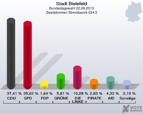 Stadt Bielefeld, Bundestagswahl 22.09.2013, Zweitstimmen Stimmbezirk 024.5: CDU: 37,41 %. SPD: 35,62 %. FDP: 1,64 %. GRÜNE: 5,81 %. DIE LINKE: 10,28 %. PIRATEN: 2,83 %. AfD: 4,32 %. Sonstige: 2,10 %. 