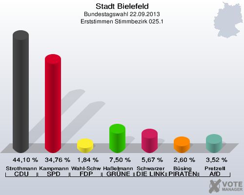 Stadt Bielefeld, Bundestagswahl 22.09.2013, Erststimmen Stimmbezirk 025.1: Strothmann CDU: 44,10 %. Kampmann SPD: 34,76 %. Wahl-Schwentker FDP: 1,84 %. Haßelmann GRÜNE: 7,50 %. Schwarzer DIE LINKE: 5,67 %. Büsing PIRATEN: 2,60 %. Pretzell AfD: 3,52 %. 