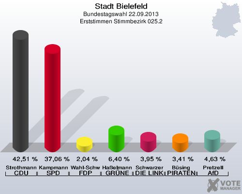 Stadt Bielefeld, Bundestagswahl 22.09.2013, Erststimmen Stimmbezirk 025.2: Strothmann CDU: 42,51 %. Kampmann SPD: 37,06 %. Wahl-Schwentker FDP: 2,04 %. Haßelmann GRÜNE: 6,40 %. Schwarzer DIE LINKE: 3,95 %. Büsing PIRATEN: 3,41 %. Pretzell AfD: 4,63 %. 