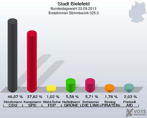 Stadt Bielefeld, Bundestagswahl 22.09.2013, Erststimmen Stimmbezirk 025.3: Strothmann CDU: 46,07 %. Kampmann SPD: 37,82 %. Wahl-Schwentker FDP: 1,02 %. Haßelmann GRÜNE: 5,58 %. Schwarzer DIE LINKE: 5,71 %. Büsing PIRATEN: 1,78 %. Pretzell AfD: 2,03 %. 