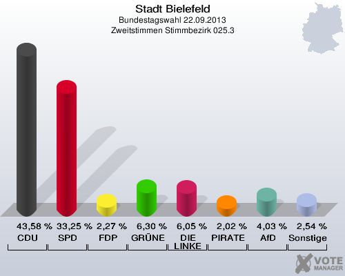 Stadt Bielefeld, Bundestagswahl 22.09.2013, Zweitstimmen Stimmbezirk 025.3: CDU: 43,58 %. SPD: 33,25 %. FDP: 2,27 %. GRÜNE: 6,30 %. DIE LINKE: 6,05 %. PIRATEN: 2,02 %. AfD: 4,03 %. Sonstige: 2,54 %. 