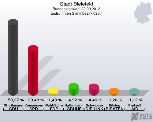 Stadt Bielefeld, Bundestagswahl 22.09.2013, Erststimmen Stimmbezirk 025.4: Strothmann CDU: 53,37 %. Kampmann SPD: 33,43 %. Wahl-Schwentker FDP: 1,40 %. Haßelmann GRÜNE: 4,92 %. Schwarzer DIE LINKE: 4,49 %. Büsing PIRATEN: 1,26 %. Pretzell AfD: 1,12 %. 