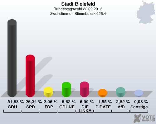 Stadt Bielefeld, Bundestagswahl 22.09.2013, Zweitstimmen Stimmbezirk 025.4: CDU: 51,83 %. SPD: 26,34 %. FDP: 2,96 %. GRÜNE: 6,62 %. DIE LINKE: 6,90 %. PIRATEN: 1,55 %. AfD: 2,82 %. Sonstige: 0,98 %. 