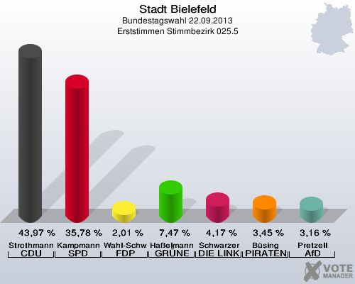 Stadt Bielefeld, Bundestagswahl 22.09.2013, Erststimmen Stimmbezirk 025.5: Strothmann CDU: 43,97 %. Kampmann SPD: 35,78 %. Wahl-Schwentker FDP: 2,01 %. Haßelmann GRÜNE: 7,47 %. Schwarzer DIE LINKE: 4,17 %. Büsing PIRATEN: 3,45 %. Pretzell AfD: 3,16 %. 