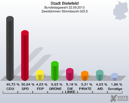 Stadt Bielefeld, Bundestagswahl 22.09.2013, Zweitstimmen Stimmbezirk 025.5: CDU: 40,72 %. SPD: 30,94 %. FDP: 4,03 %. GRÜNE: 9,93 %. DIE LINKE: 5,18 %. PIRATEN: 3,31 %. AfD: 4,03 %. Sonstige: 1,86 %. 