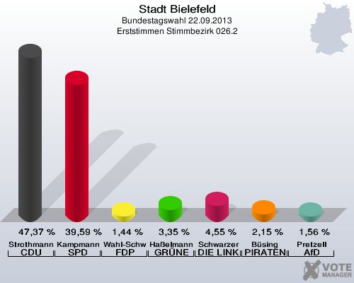 Stadt Bielefeld, Bundestagswahl 22.09.2013, Erststimmen Stimmbezirk 026.2: Strothmann CDU: 47,37 %. Kampmann SPD: 39,59 %. Wahl-Schwentker FDP: 1,44 %. Haßelmann GRÜNE: 3,35 %. Schwarzer DIE LINKE: 4,55 %. Büsing PIRATEN: 2,15 %. Pretzell AfD: 1,56 %. 