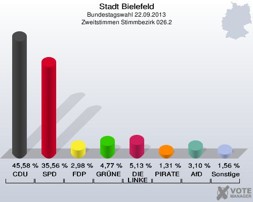 Stadt Bielefeld, Bundestagswahl 22.09.2013, Zweitstimmen Stimmbezirk 026.2: CDU: 45,58 %. SPD: 35,56 %. FDP: 2,98 %. GRÜNE: 4,77 %. DIE LINKE: 5,13 %. PIRATEN: 1,31 %. AfD: 3,10 %. Sonstige: 1,56 %. 