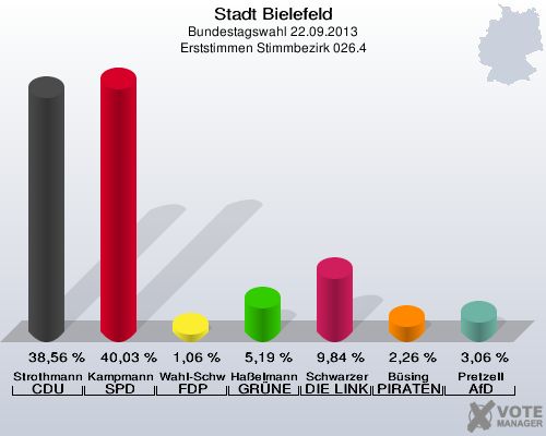 Stadt Bielefeld, Bundestagswahl 22.09.2013, Erststimmen Stimmbezirk 026.4: Strothmann CDU: 38,56 %. Kampmann SPD: 40,03 %. Wahl-Schwentker FDP: 1,06 %. Haßelmann GRÜNE: 5,19 %. Schwarzer DIE LINKE: 9,84 %. Büsing PIRATEN: 2,26 %. Pretzell AfD: 3,06 %. 