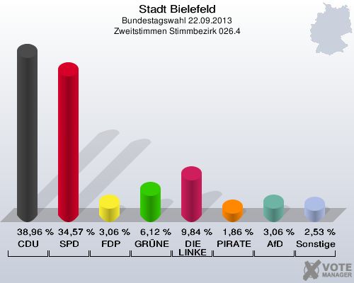 Stadt Bielefeld, Bundestagswahl 22.09.2013, Zweitstimmen Stimmbezirk 026.4: CDU: 38,96 %. SPD: 34,57 %. FDP: 3,06 %. GRÜNE: 6,12 %. DIE LINKE: 9,84 %. PIRATEN: 1,86 %. AfD: 3,06 %. Sonstige: 2,53 %. 