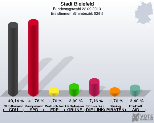 Stadt Bielefeld, Bundestagswahl 22.09.2013, Erststimmen Stimmbezirk 026.5: Strothmann CDU: 40,14 %. Kampmann SPD: 41,78 %. Wahl-Schwentker FDP: 1,76 %. Haßelmann GRÜNE: 3,99 %. Schwarzer DIE LINKE: 7,16 %. Büsing PIRATEN: 1,76 %. Pretzell AfD: 3,40 %. 