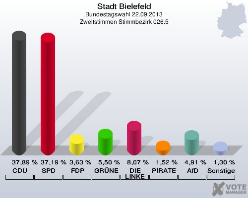 Stadt Bielefeld, Bundestagswahl 22.09.2013, Zweitstimmen Stimmbezirk 026.5: CDU: 37,89 %. SPD: 37,19 %. FDP: 3,63 %. GRÜNE: 5,50 %. DIE LINKE: 8,07 %. PIRATEN: 1,52 %. AfD: 4,91 %. Sonstige: 1,30 %. 
