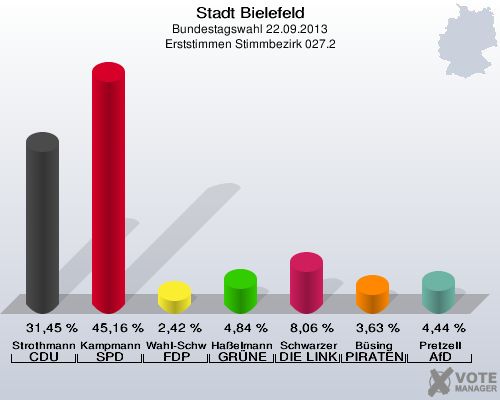 Stadt Bielefeld, Bundestagswahl 22.09.2013, Erststimmen Stimmbezirk 027.2: Strothmann CDU: 31,45 %. Kampmann SPD: 45,16 %. Wahl-Schwentker FDP: 2,42 %. Haßelmann GRÜNE: 4,84 %. Schwarzer DIE LINKE: 8,06 %. Büsing PIRATEN: 3,63 %. Pretzell AfD: 4,44 %. 