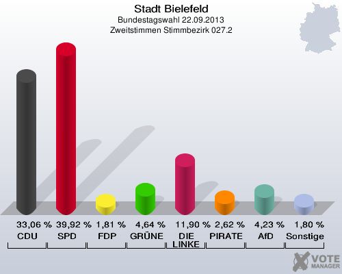 Stadt Bielefeld, Bundestagswahl 22.09.2013, Zweitstimmen Stimmbezirk 027.2: CDU: 33,06 %. SPD: 39,92 %. FDP: 1,81 %. GRÜNE: 4,64 %. DIE LINKE: 11,90 %. PIRATEN: 2,62 %. AfD: 4,23 %. Sonstige: 1,80 %. 
