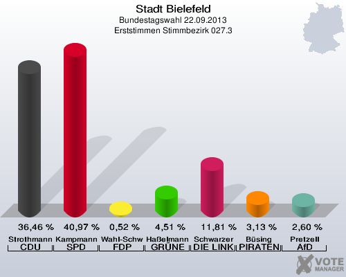 Stadt Bielefeld, Bundestagswahl 22.09.2013, Erststimmen Stimmbezirk 027.3: Strothmann CDU: 36,46 %. Kampmann SPD: 40,97 %. Wahl-Schwentker FDP: 0,52 %. Haßelmann GRÜNE: 4,51 %. Schwarzer DIE LINKE: 11,81 %. Büsing PIRATEN: 3,13 %. Pretzell AfD: 2,60 %. 