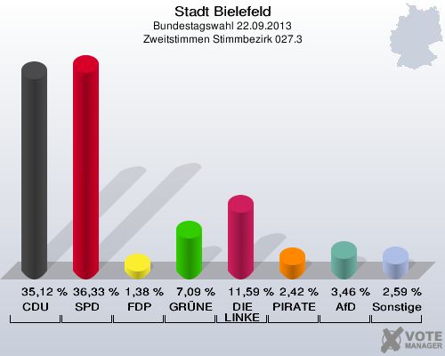 Stadt Bielefeld, Bundestagswahl 22.09.2013, Zweitstimmen Stimmbezirk 027.3: CDU: 35,12 %. SPD: 36,33 %. FDP: 1,38 %. GRÜNE: 7,09 %. DIE LINKE: 11,59 %. PIRATEN: 2,42 %. AfD: 3,46 %. Sonstige: 2,59 %. 