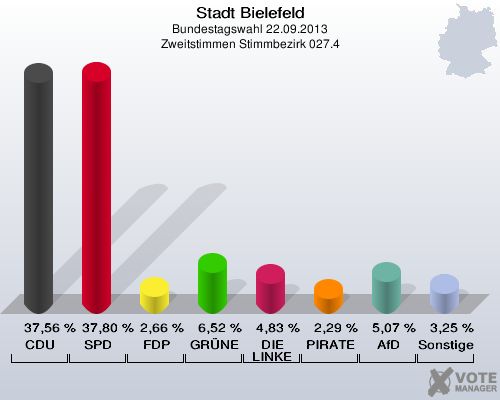 Stadt Bielefeld, Bundestagswahl 22.09.2013, Zweitstimmen Stimmbezirk 027.4: CDU: 37,56 %. SPD: 37,80 %. FDP: 2,66 %. GRÜNE: 6,52 %. DIE LINKE: 4,83 %. PIRATEN: 2,29 %. AfD: 5,07 %. Sonstige: 3,25 %. 