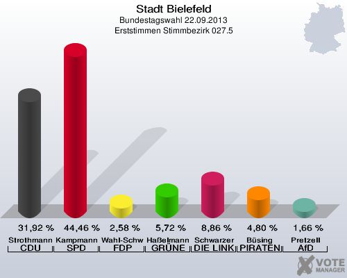 Stadt Bielefeld, Bundestagswahl 22.09.2013, Erststimmen Stimmbezirk 027.5: Strothmann CDU: 31,92 %. Kampmann SPD: 44,46 %. Wahl-Schwentker FDP: 2,58 %. Haßelmann GRÜNE: 5,72 %. Schwarzer DIE LINKE: 8,86 %. Büsing PIRATEN: 4,80 %. Pretzell AfD: 1,66 %. 