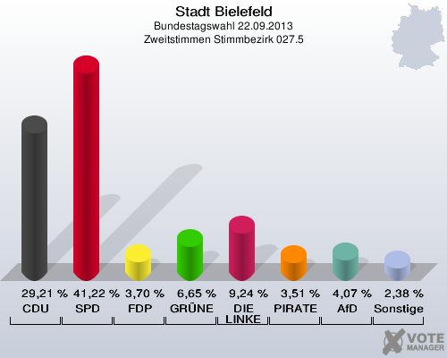 Stadt Bielefeld, Bundestagswahl 22.09.2013, Zweitstimmen Stimmbezirk 027.5: CDU: 29,21 %. SPD: 41,22 %. FDP: 3,70 %. GRÜNE: 6,65 %. DIE LINKE: 9,24 %. PIRATEN: 3,51 %. AfD: 4,07 %. Sonstige: 2,38 %. 