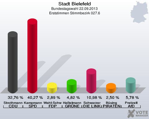 Stadt Bielefeld, Bundestagswahl 22.09.2013, Erststimmen Stimmbezirk 027.6: Strothmann CDU: 32,76 %. Kampmann SPD: 40,27 %. Wahl-Schwentker FDP: 2,89 %. Haßelmann GRÜNE: 4,82 %. Schwarzer DIE LINKE: 10,98 %. Büsing PIRATEN: 2,50 %. Pretzell AfD: 5,78 %. 