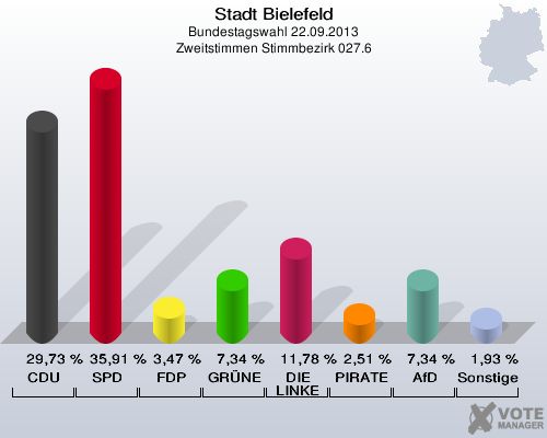 Stadt Bielefeld, Bundestagswahl 22.09.2013, Zweitstimmen Stimmbezirk 027.6: CDU: 29,73 %. SPD: 35,91 %. FDP: 3,47 %. GRÜNE: 7,34 %. DIE LINKE: 11,78 %. PIRATEN: 2,51 %. AfD: 7,34 %. Sonstige: 1,93 %. 