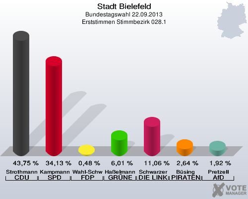 Stadt Bielefeld, Bundestagswahl 22.09.2013, Erststimmen Stimmbezirk 028.1: Strothmann CDU: 43,75 %. Kampmann SPD: 34,13 %. Wahl-Schwentker FDP: 0,48 %. Haßelmann GRÜNE: 6,01 %. Schwarzer DIE LINKE: 11,06 %. Büsing PIRATEN: 2,64 %. Pretzell AfD: 1,92 %. 