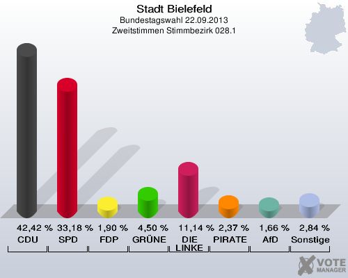 Stadt Bielefeld, Bundestagswahl 22.09.2013, Zweitstimmen Stimmbezirk 028.1: CDU: 42,42 %. SPD: 33,18 %. FDP: 1,90 %. GRÜNE: 4,50 %. DIE LINKE: 11,14 %. PIRATEN: 2,37 %. AfD: 1,66 %. Sonstige: 2,84 %. 