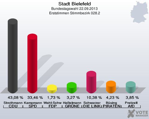 Stadt Bielefeld, Bundestagswahl 22.09.2013, Erststimmen Stimmbezirk 028.2: Strothmann CDU: 43,08 %. Kampmann SPD: 33,46 %. Wahl-Schwentker FDP: 1,73 %. Haßelmann GRÜNE: 3,27 %. Schwarzer DIE LINKE: 10,38 %. Büsing PIRATEN: 4,23 %. Pretzell AfD: 3,85 %. 