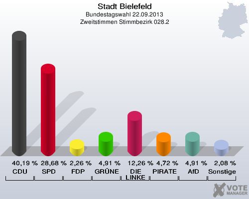 Stadt Bielefeld, Bundestagswahl 22.09.2013, Zweitstimmen Stimmbezirk 028.2: CDU: 40,19 %. SPD: 28,68 %. FDP: 2,26 %. GRÜNE: 4,91 %. DIE LINKE: 12,26 %. PIRATEN: 4,72 %. AfD: 4,91 %. Sonstige: 2,08 %. 