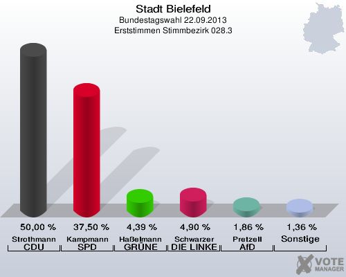 Stadt Bielefeld, Bundestagswahl 22.09.2013, Erststimmen Stimmbezirk 028.3: Strothmann CDU: 50,00 %. Kampmann SPD: 37,50 %. Haßelmann GRÜNE: 4,39 %. Schwarzer DIE LINKE: 4,90 %. Pretzell AfD: 1,86 %. Sonstige: 1,36 %. 