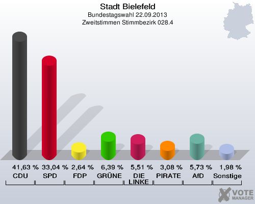 Stadt Bielefeld, Bundestagswahl 22.09.2013, Zweitstimmen Stimmbezirk 028.4: CDU: 41,63 %. SPD: 33,04 %. FDP: 2,64 %. GRÜNE: 6,39 %. DIE LINKE: 5,51 %. PIRATEN: 3,08 %. AfD: 5,73 %. Sonstige: 1,98 %. 