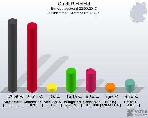 Stadt Bielefeld, Bundestagswahl 22.09.2013, Erststimmen Stimmbezirk 028.5: Strothmann CDU: 37,25 %. Kampmann SPD: 34,94 %. Wahl-Schwentker FDP: 1,78 %. Haßelmann GRÜNE: 10,16 %. Schwarzer DIE LINKE: 9,80 %. Büsing PIRATEN: 1,96 %. Pretzell AfD: 4,10 %. 