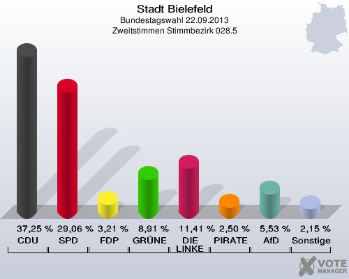 Stadt Bielefeld, Bundestagswahl 22.09.2013, Zweitstimmen Stimmbezirk 028.5: CDU: 37,25 %. SPD: 29,06 %. FDP: 3,21 %. GRÜNE: 8,91 %. DIE LINKE: 11,41 %. PIRATEN: 2,50 %. AfD: 5,53 %. Sonstige: 2,15 %. 