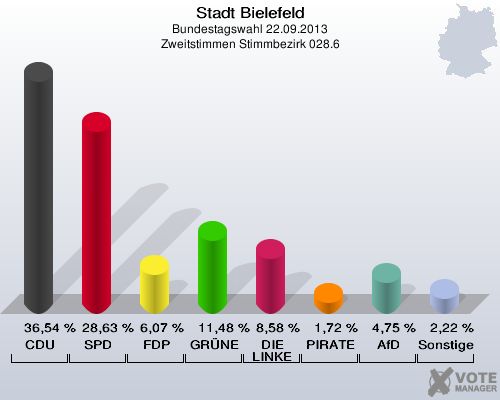 Stadt Bielefeld, Bundestagswahl 22.09.2013, Zweitstimmen Stimmbezirk 028.6: CDU: 36,54 %. SPD: 28,63 %. FDP: 6,07 %. GRÜNE: 11,48 %. DIE LINKE: 8,58 %. PIRATEN: 1,72 %. AfD: 4,75 %. Sonstige: 2,22 %. 