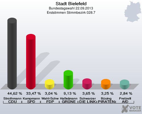 Stadt Bielefeld, Bundestagswahl 22.09.2013, Erststimmen Stimmbezirk 028.7: Strothmann CDU: 44,62 %. Kampmann SPD: 33,47 %. Wahl-Schwentker FDP: 3,04 %. Haßelmann GRÜNE: 9,13 %. Schwarzer DIE LINKE: 3,65 %. Büsing PIRATEN: 3,25 %. Pretzell AfD: 2,84 %. 
