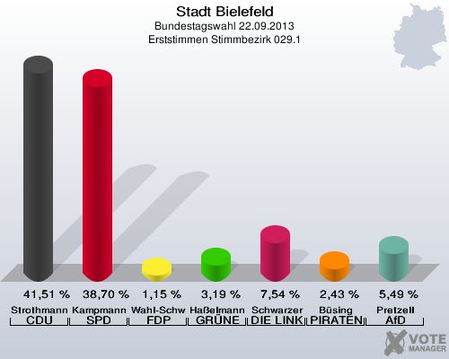 Stadt Bielefeld, Bundestagswahl 22.09.2013, Erststimmen Stimmbezirk 029.1: Strothmann CDU: 41,51 %. Kampmann SPD: 38,70 %. Wahl-Schwentker FDP: 1,15 %. Haßelmann GRÜNE: 3,19 %. Schwarzer DIE LINKE: 7,54 %. Büsing PIRATEN: 2,43 %. Pretzell AfD: 5,49 %. 