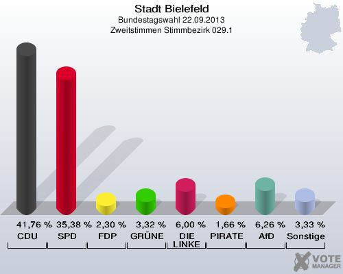 Stadt Bielefeld, Bundestagswahl 22.09.2013, Zweitstimmen Stimmbezirk 029.1: CDU: 41,76 %. SPD: 35,38 %. FDP: 2,30 %. GRÜNE: 3,32 %. DIE LINKE: 6,00 %. PIRATEN: 1,66 %. AfD: 6,26 %. Sonstige: 3,33 %. 