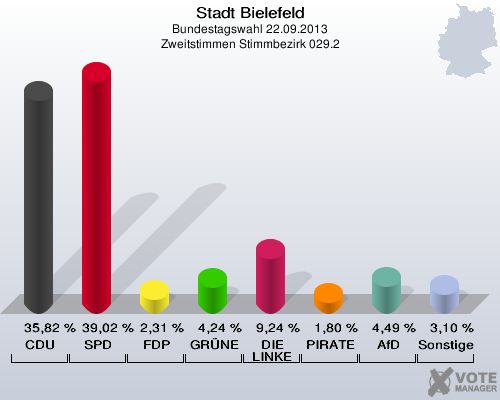 Stadt Bielefeld, Bundestagswahl 22.09.2013, Zweitstimmen Stimmbezirk 029.2: CDU: 35,82 %. SPD: 39,02 %. FDP: 2,31 %. GRÜNE: 4,24 %. DIE LINKE: 9,24 %. PIRATEN: 1,80 %. AfD: 4,49 %. Sonstige: 3,10 %. 