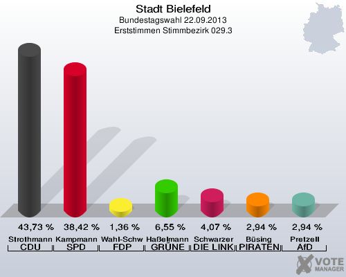 Stadt Bielefeld, Bundestagswahl 22.09.2013, Erststimmen Stimmbezirk 029.3: Strothmann CDU: 43,73 %. Kampmann SPD: 38,42 %. Wahl-Schwentker FDP: 1,36 %. Haßelmann GRÜNE: 6,55 %. Schwarzer DIE LINKE: 4,07 %. Büsing PIRATEN: 2,94 %. Pretzell AfD: 2,94 %. 