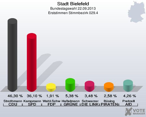 Stadt Bielefeld, Bundestagswahl 22.09.2013, Erststimmen Stimmbezirk 029.4: Strothmann CDU: 46,30 %. Kampmann SPD: 36,10 %. Wahl-Schwentker FDP: 1,91 %. Haßelmann GRÜNE: 5,38 %. Schwarzer DIE LINKE: 3,48 %. Büsing PIRATEN: 2,58 %. Pretzell AfD: 4,26 %. 