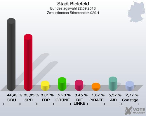 Stadt Bielefeld, Bundestagswahl 22.09.2013, Zweitstimmen Stimmbezirk 029.4: CDU: 44,43 %. SPD: 33,85 %. FDP: 3,01 %. GRÜNE: 5,23 %. DIE LINKE: 3,45 %. PIRATEN: 1,67 %. AfD: 5,57 %. Sonstige: 2,77 %. 