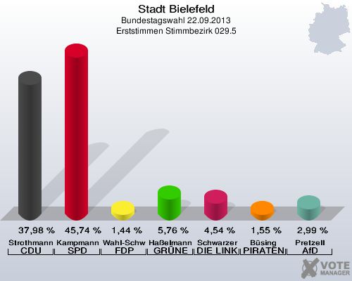 Stadt Bielefeld, Bundestagswahl 22.09.2013, Erststimmen Stimmbezirk 029.5: Strothmann CDU: 37,98 %. Kampmann SPD: 45,74 %. Wahl-Schwentker FDP: 1,44 %. Haßelmann GRÜNE: 5,76 %. Schwarzer DIE LINKE: 4,54 %. Büsing PIRATEN: 1,55 %. Pretzell AfD: 2,99 %. 