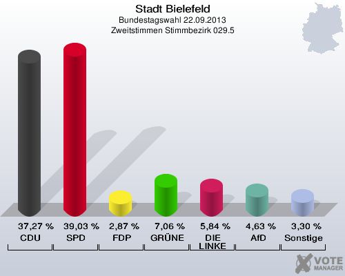 Stadt Bielefeld, Bundestagswahl 22.09.2013, Zweitstimmen Stimmbezirk 029.5: CDU: 37,27 %. SPD: 39,03 %. FDP: 2,87 %. GRÜNE: 7,06 %. DIE LINKE: 5,84 %. AfD: 4,63 %. Sonstige: 3,30 %. 