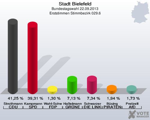 Stadt Bielefeld, Bundestagswahl 22.09.2013, Erststimmen Stimmbezirk 029.6: Strothmann CDU: 41,25 %. Kampmann SPD: 39,31 %. Wahl-Schwentker FDP: 1,30 %. Haßelmann GRÜNE: 7,13 %. Schwarzer DIE LINKE: 7,34 %. Büsing PIRATEN: 1,94 %. Pretzell AfD: 1,73 %. 