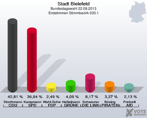 Stadt Bielefeld, Bundestagswahl 22.09.2013, Erststimmen Stimmbezirk 030.1: Strothmann CDU: 42,81 %. Kampmann SPD: 36,94 %. Wahl-Schwentker FDP: 2,49 %. Haßelmann GRÜNE: 4,09 %. Schwarzer DIE LINKE: 8,17 %. Büsing PIRATEN: 3,37 %. Pretzell AfD: 2,13 %. 