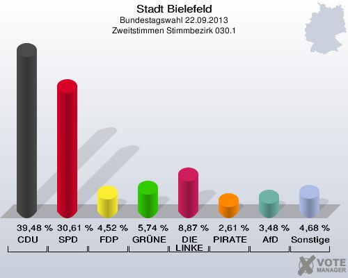 Stadt Bielefeld, Bundestagswahl 22.09.2013, Zweitstimmen Stimmbezirk 030.1: CDU: 39,48 %. SPD: 30,61 %. FDP: 4,52 %. GRÜNE: 5,74 %. DIE LINKE: 8,87 %. PIRATEN: 2,61 %. AfD: 3,48 %. Sonstige: 4,68 %. 