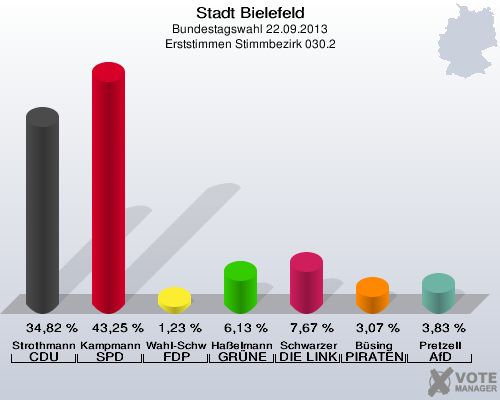 Stadt Bielefeld, Bundestagswahl 22.09.2013, Erststimmen Stimmbezirk 030.2: Strothmann CDU: 34,82 %. Kampmann SPD: 43,25 %. Wahl-Schwentker FDP: 1,23 %. Haßelmann GRÜNE: 6,13 %. Schwarzer DIE LINKE: 7,67 %. Büsing PIRATEN: 3,07 %. Pretzell AfD: 3,83 %. 