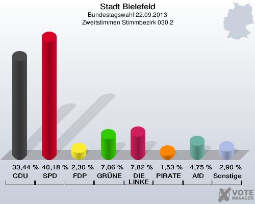 Stadt Bielefeld, Bundestagswahl 22.09.2013, Zweitstimmen Stimmbezirk 030.2: CDU: 33,44 %. SPD: 40,18 %. FDP: 2,30 %. GRÜNE: 7,06 %. DIE LINKE: 7,82 %. PIRATEN: 1,53 %. AfD: 4,75 %. Sonstige: 2,90 %. 