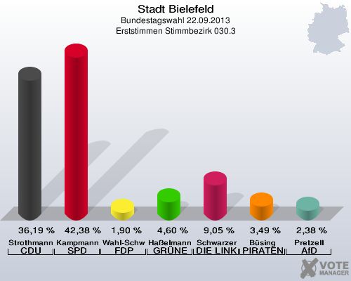 Stadt Bielefeld, Bundestagswahl 22.09.2013, Erststimmen Stimmbezirk 030.3: Strothmann CDU: 36,19 %. Kampmann SPD: 42,38 %. Wahl-Schwentker FDP: 1,90 %. Haßelmann GRÜNE: 4,60 %. Schwarzer DIE LINKE: 9,05 %. Büsing PIRATEN: 3,49 %. Pretzell AfD: 2,38 %. 